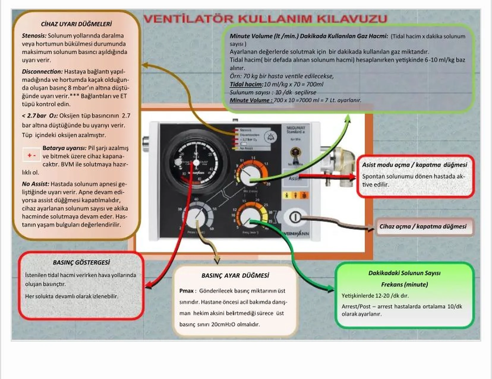 MEDUMAT Standard² ön paneli: alarm ışıkları, MV, Freq ve Pmax kadranları, Air Mix seçici, Assist tuşu — hangi düğmenin ne işe yaradığı oklarla gösterilmiş birim afişi