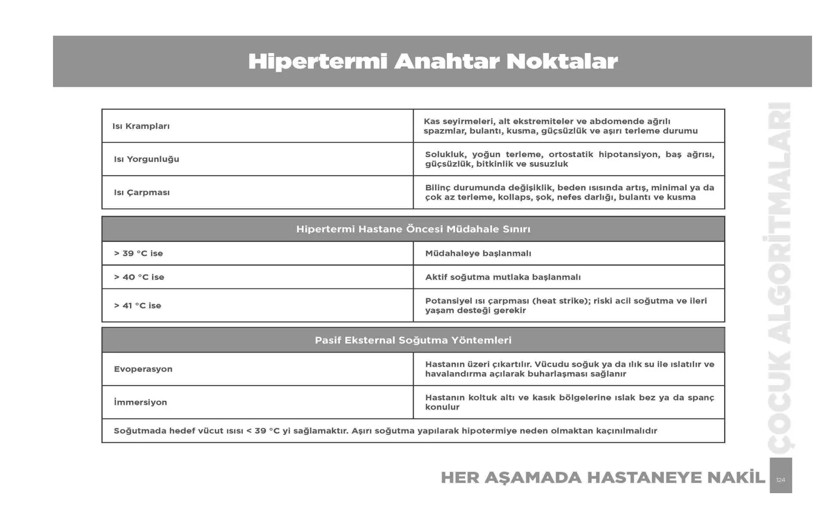 Hipertermi — resmî akış şeması, sayfa 124